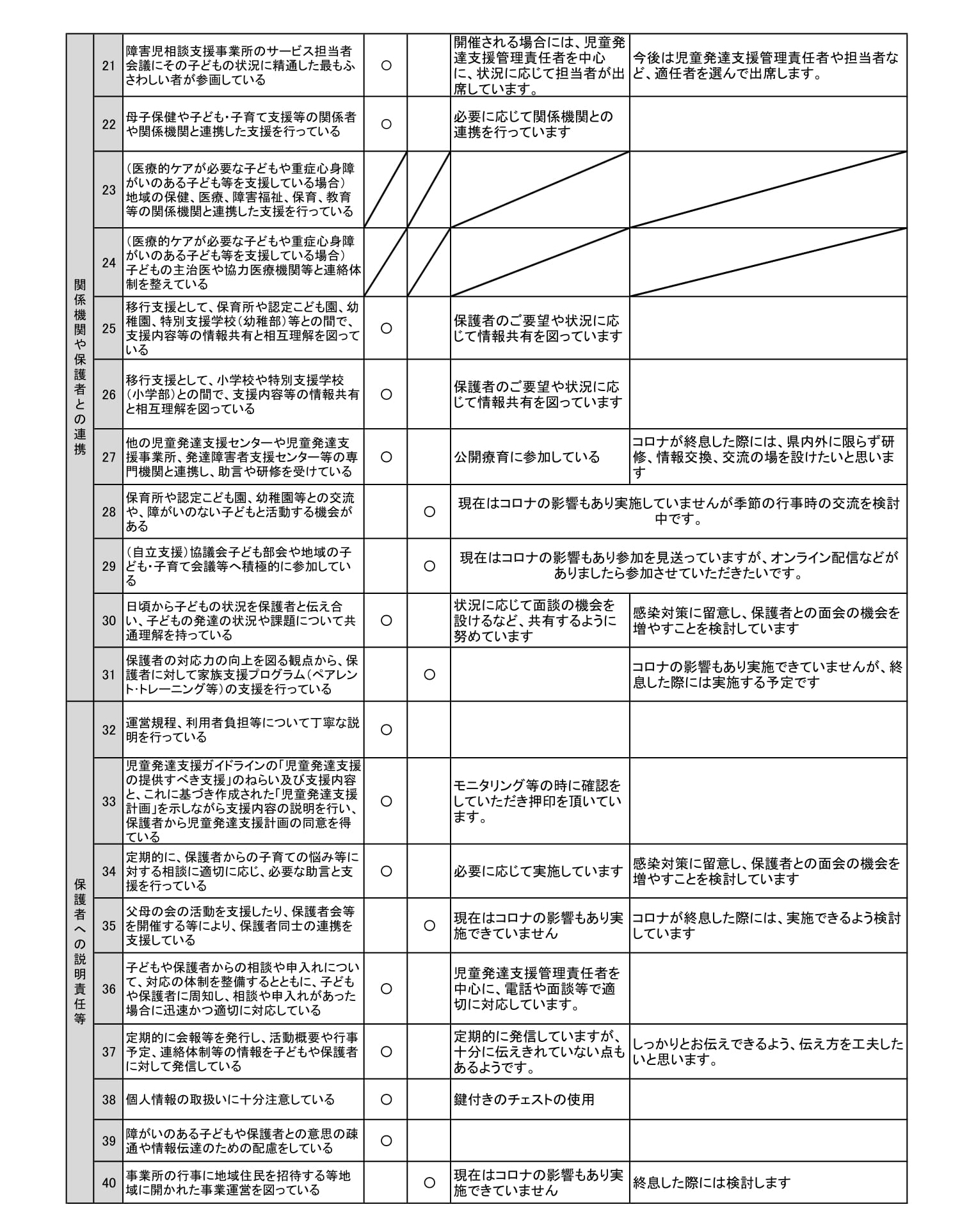 【児童発達支援】事業所における自己評価結果(sorauta.)-2