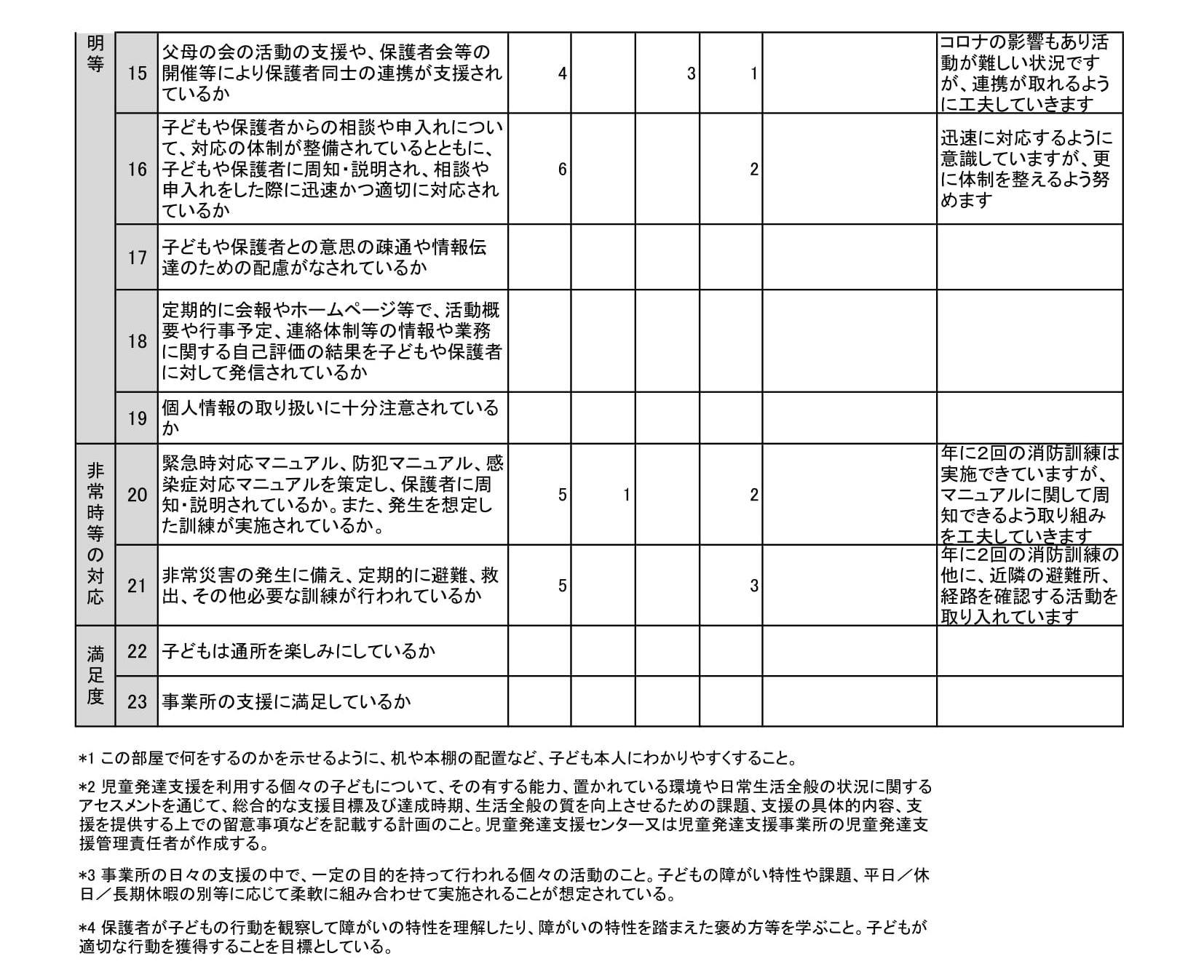 【児童発達支援】保護者等からの事業所評価の集計結果(sorauta)