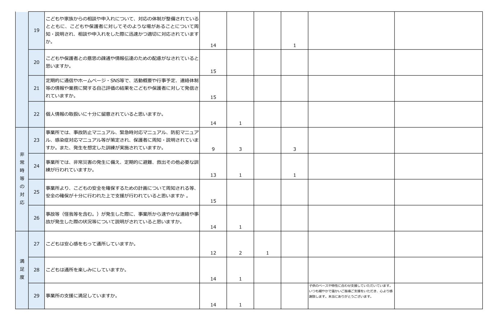 令和7年度NPO法人チャトンキッズサポートGOLD放デイ保護者評価集計シート（公表）-2
