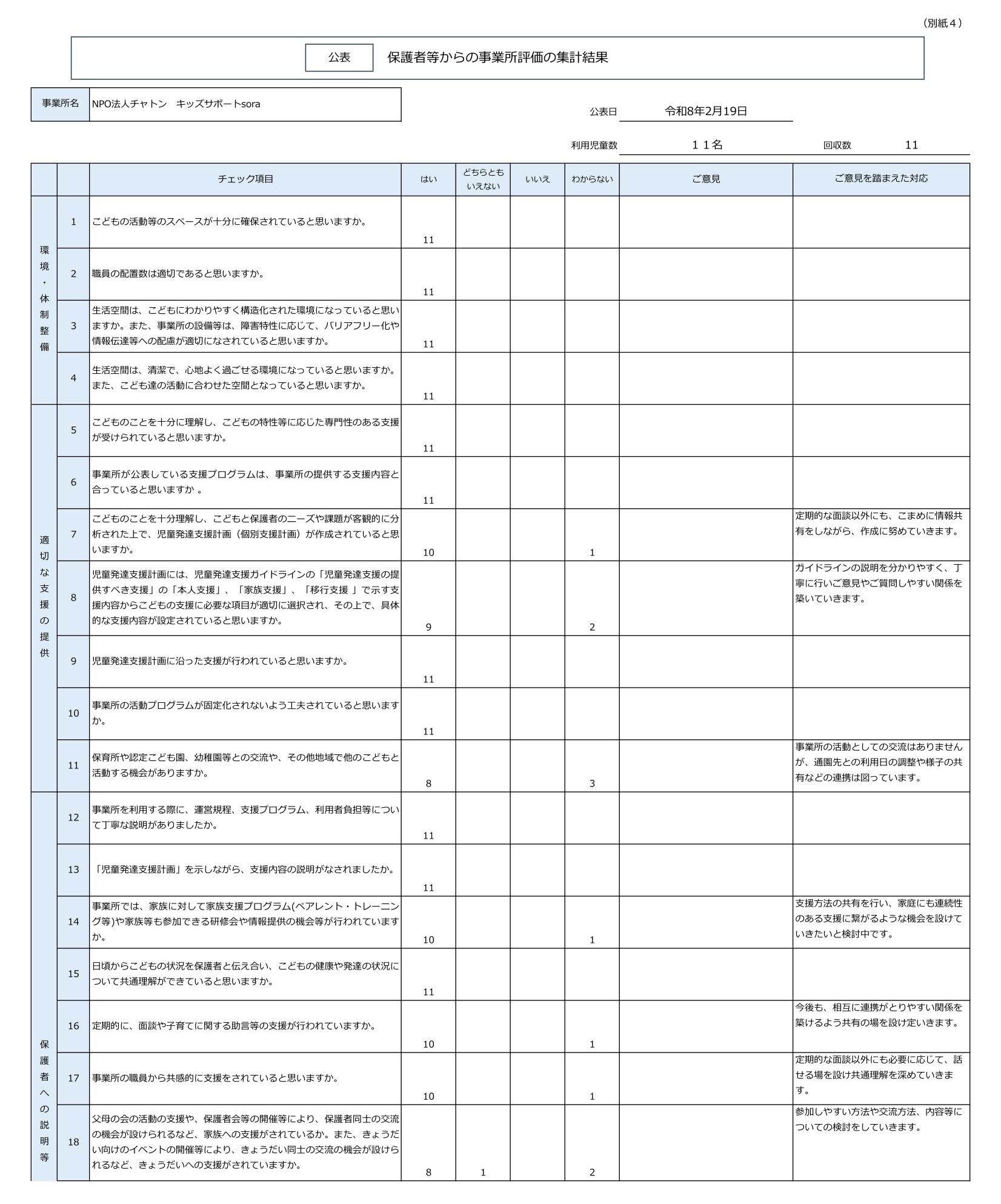 令和7年度キッズサポートsora.【児発】保護者等からの事業所評価の集計結果-1