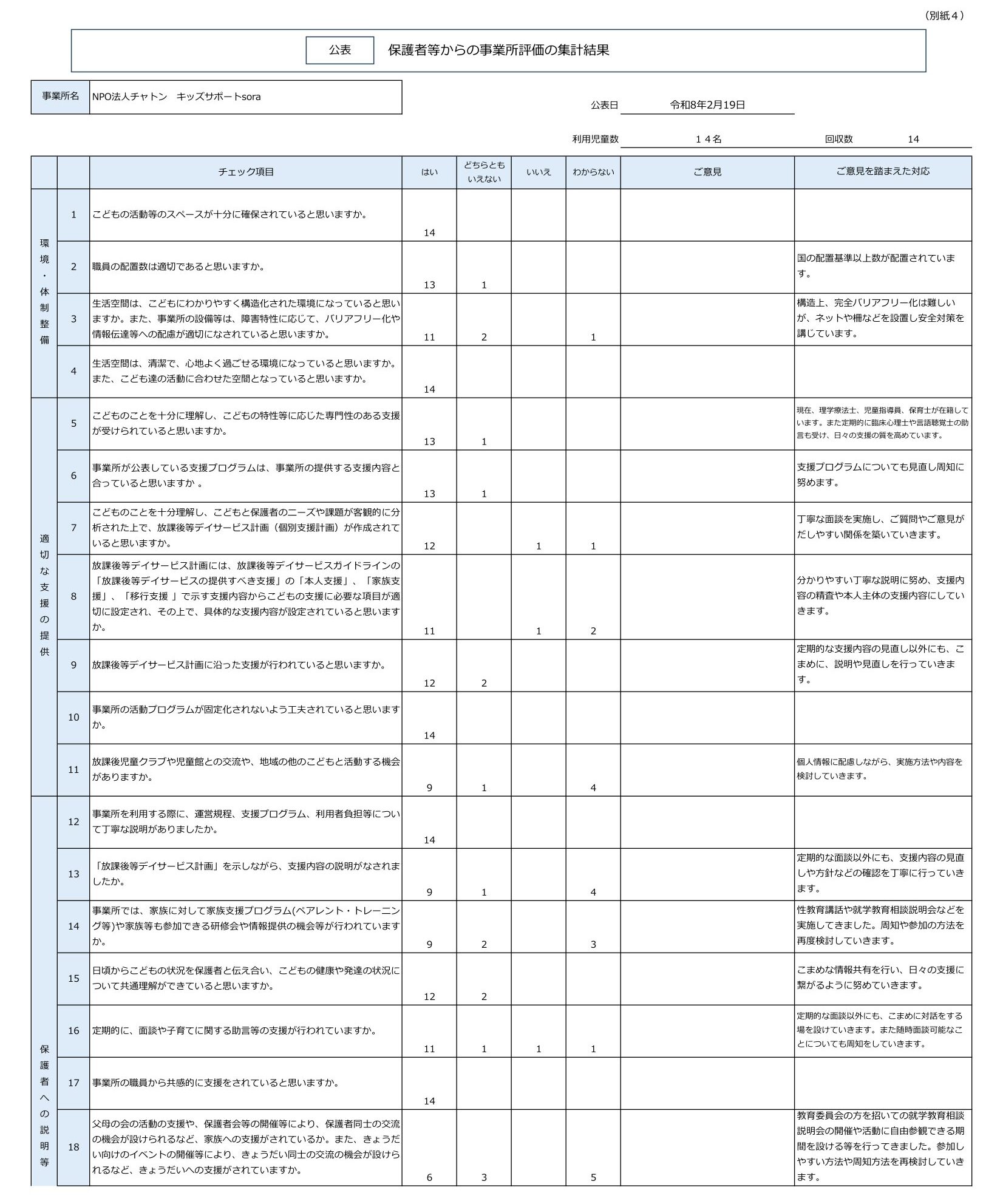 令和7年度キッズサポートsora.【放デイ】保護者等からの事業所評価の集計結果-1