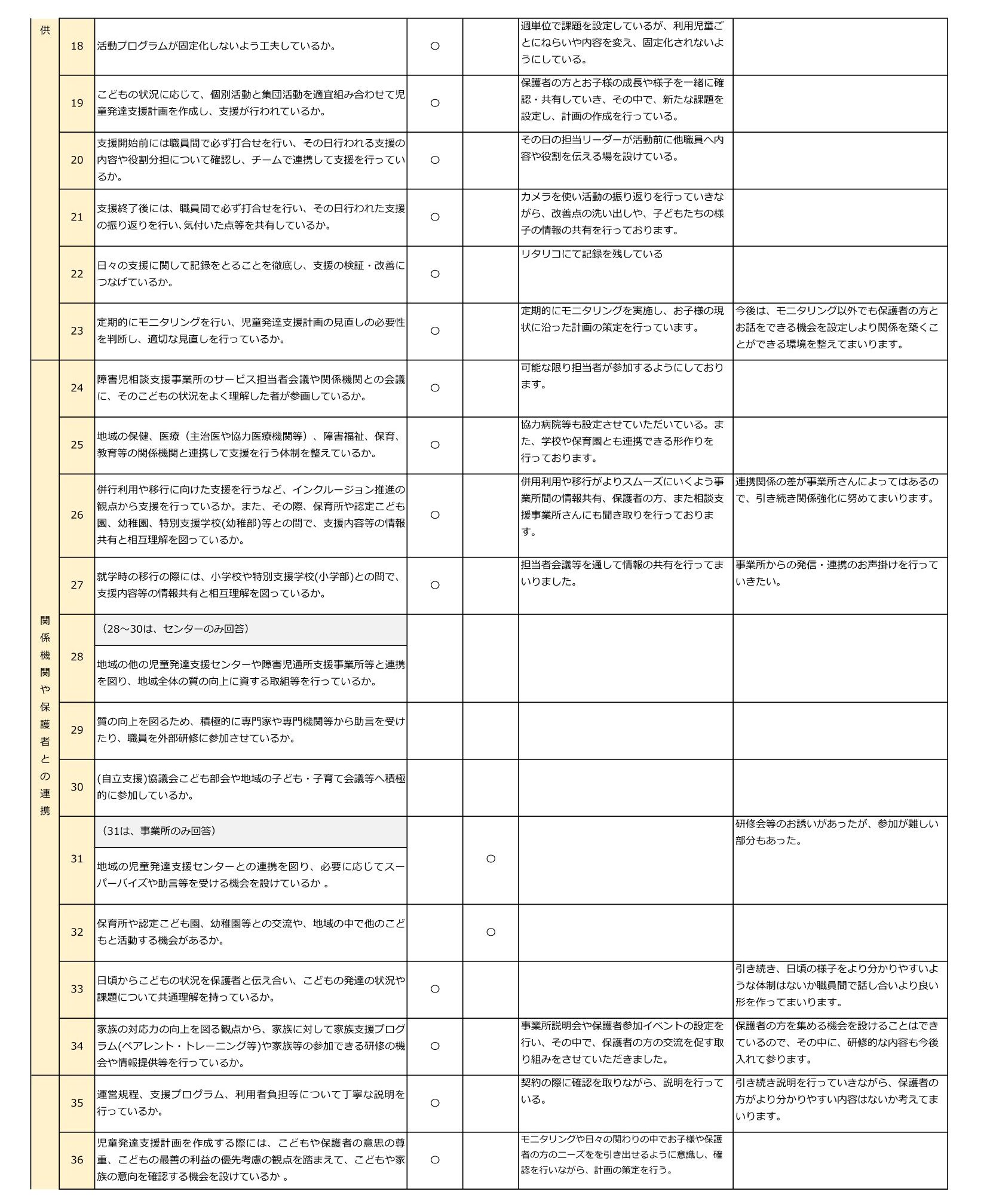 令和7年度NPO法人チャトンキッズサポートcolorful.【児童発達支援】-事業所における自己評価結果-2