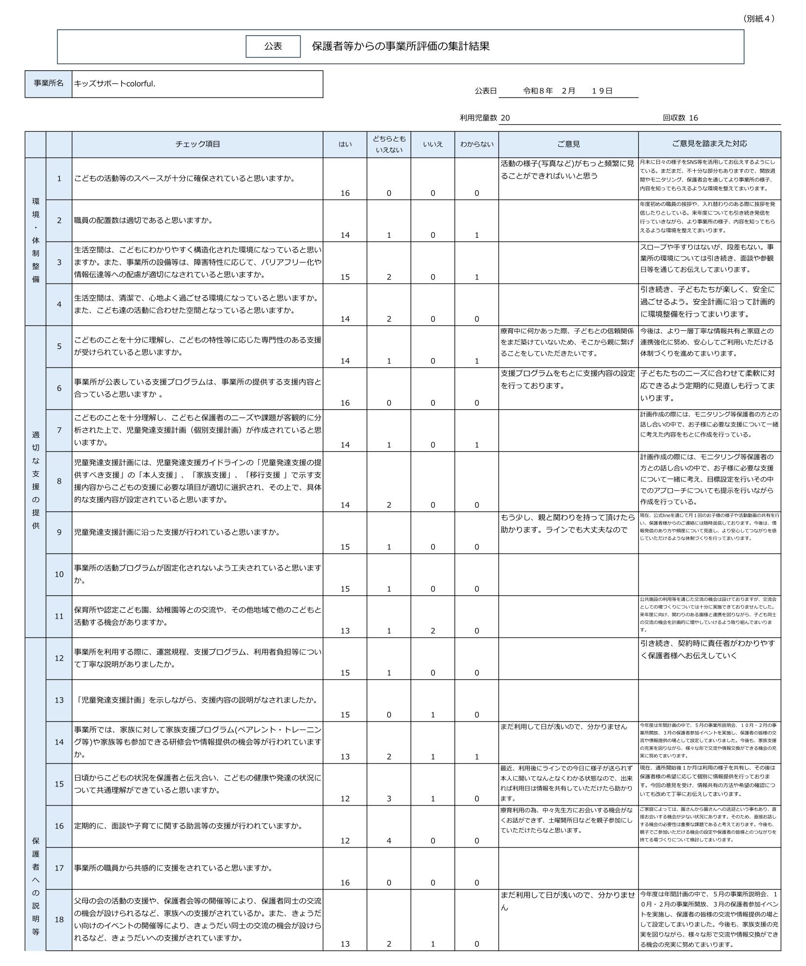 令和7年度NPO法人チャトンキッズサポートcolorful.【児童発達支援】-保護者等からの事業所評価の集計結果-1