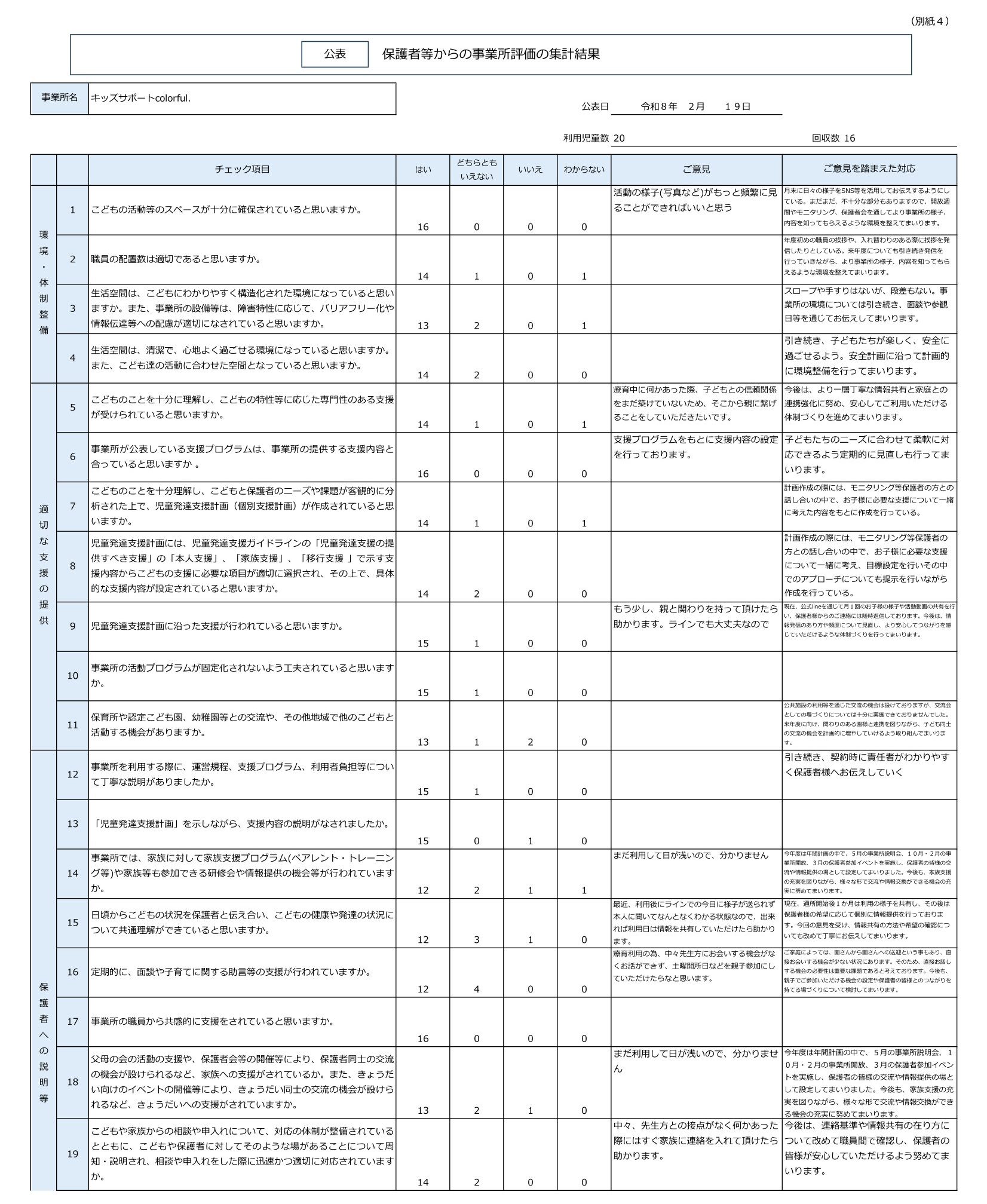 令和7年度NPO法人チャトンキッズサポートcolorful.【児童発達支援】-保護者等からの事業所評価の集計結果-1
