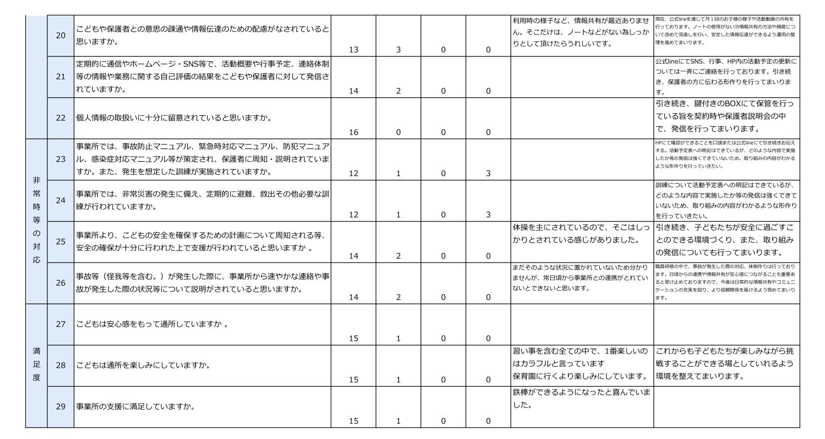 令和7年度NPO法人チャトンキッズサポートcolorful.【児童発達支援】-保護者等からの事業所評価の集計結果-2