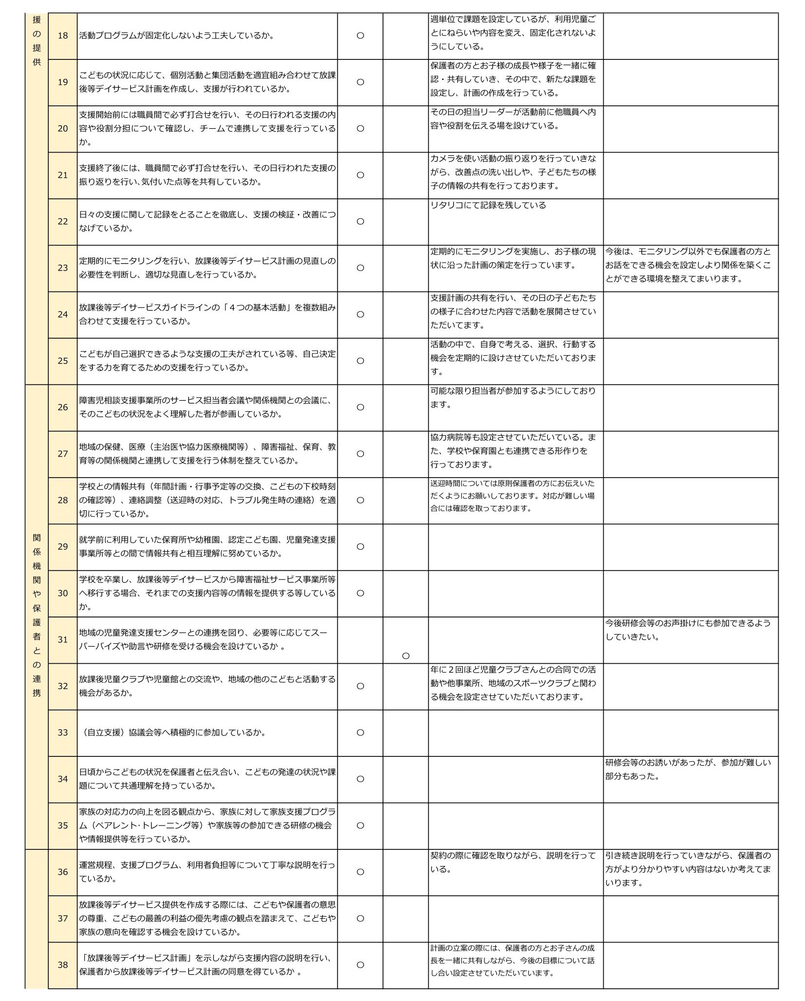 令和7年度NPO法人チャトンキッズサポートcolorful.【放課後等デイサービス】-事業所における自己評価結果-2
