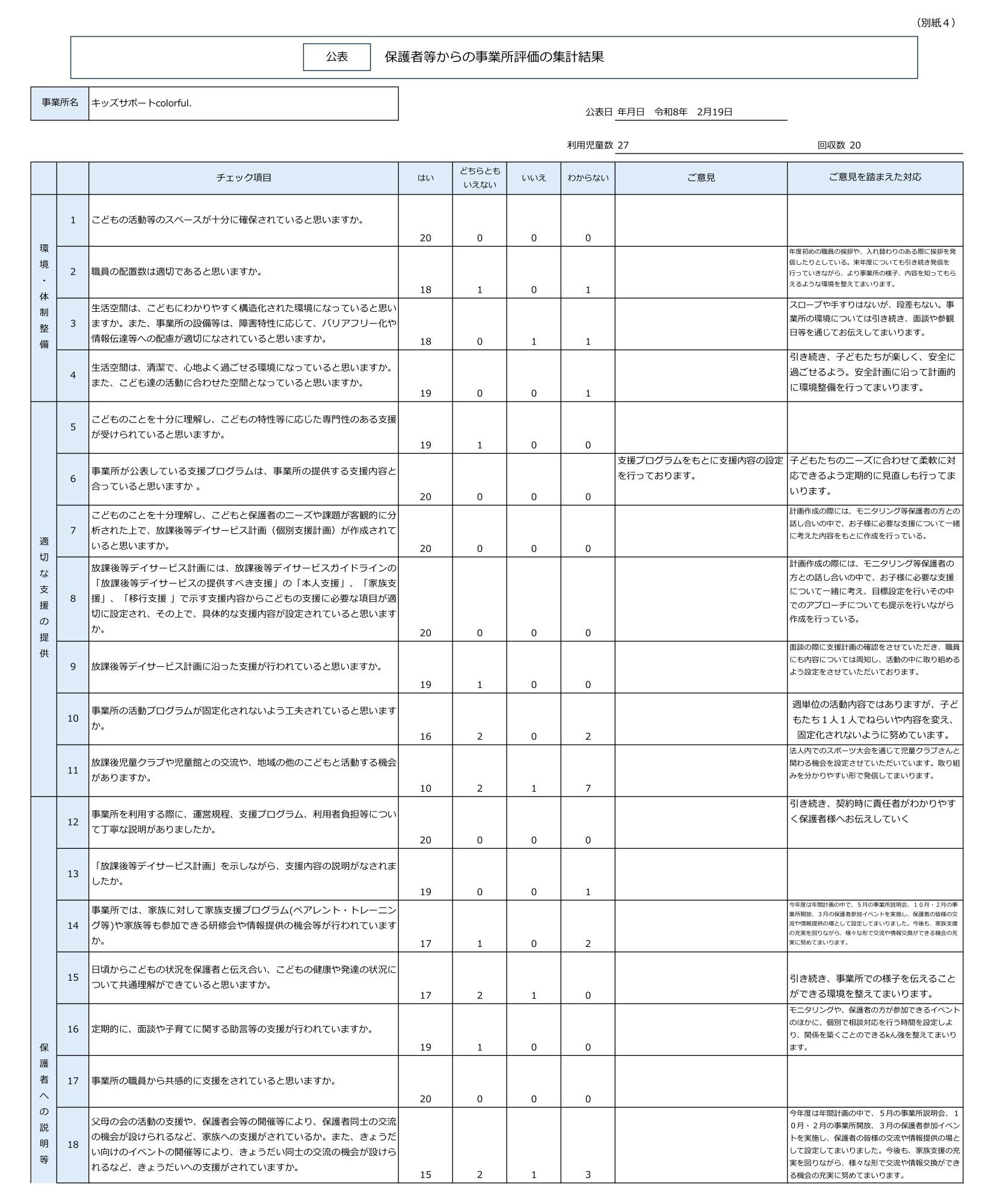 令和7年度NPO法人チャトンキッズサポートcolorful.【放課後等デイサービス】-保護者等からの事業所評価の集計結果-1