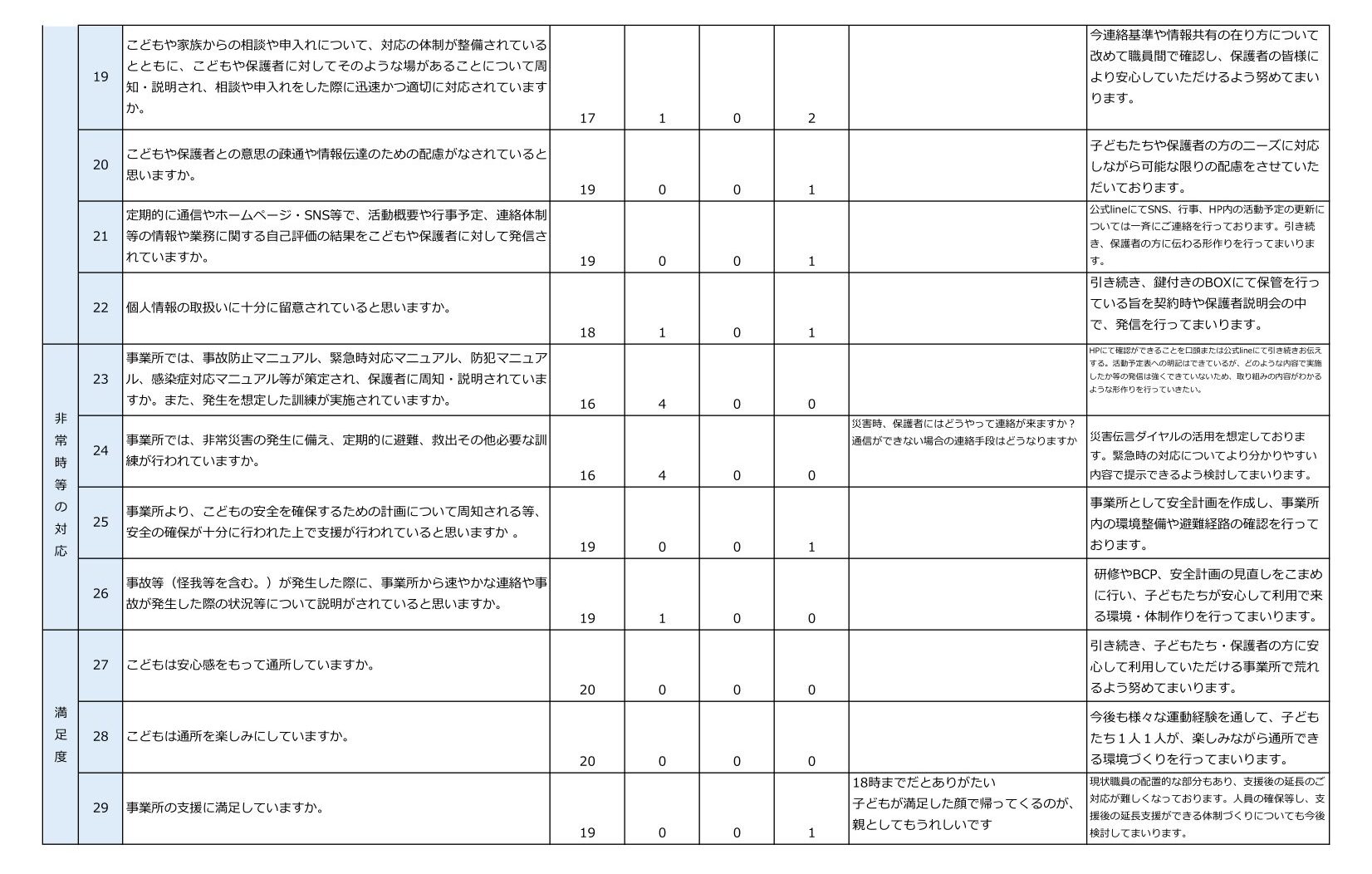 令和7年度NPO法人チャトンキッズサポートcolorful.【放課後等デイサービス】-保護者等からの事業所評価の集計結果-2