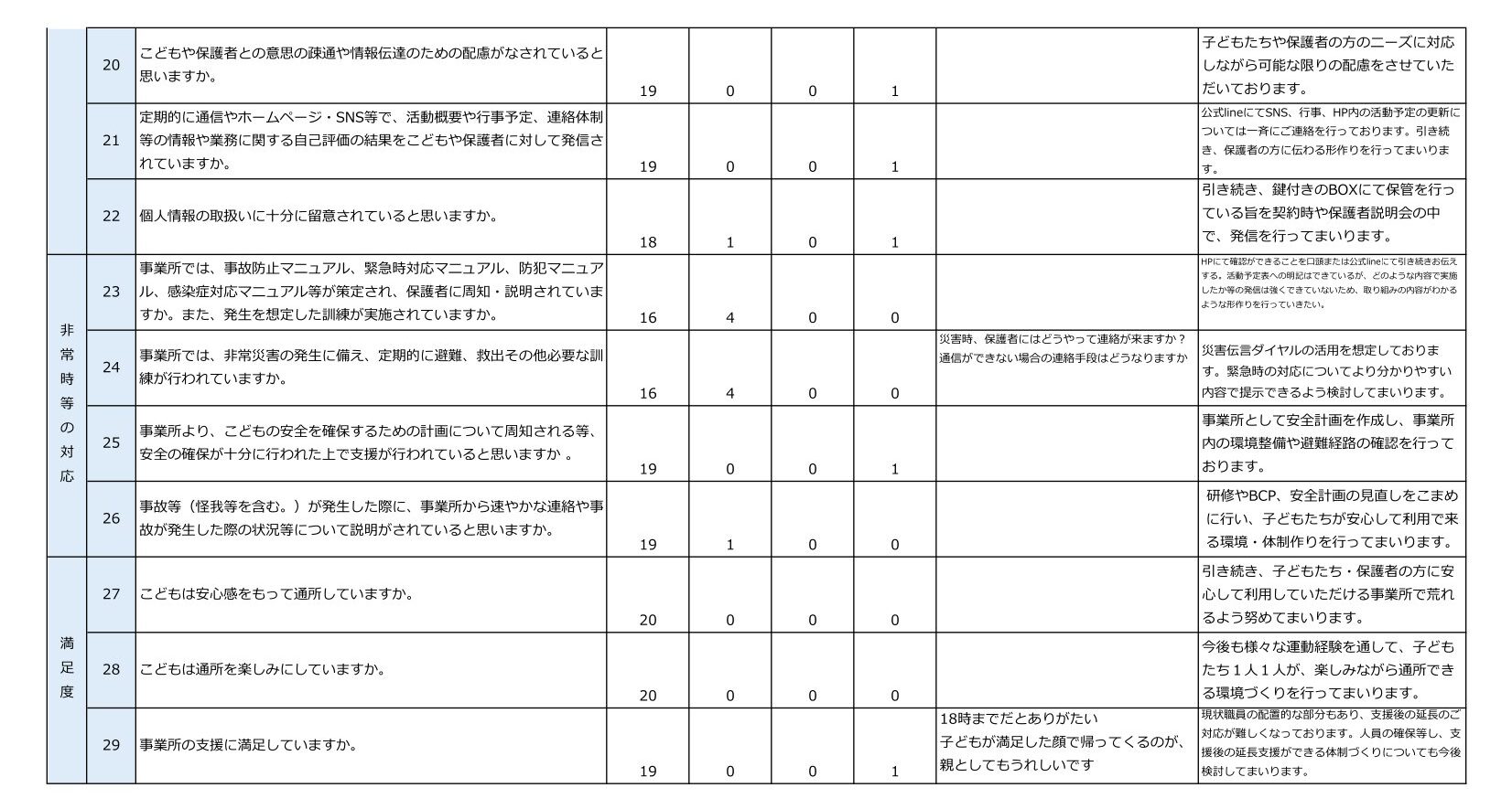 令和7年度NPO法人チャトンキッズサポートcolorful.【放課後等デイサービス】-保護者等からの事業所評価の集計結果-2