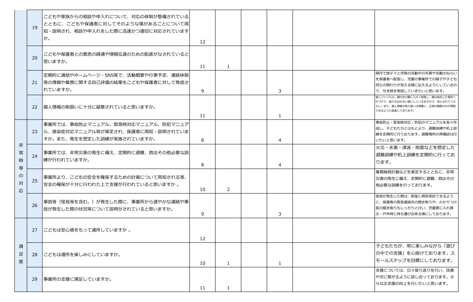 令和7年度キッズサポートsorauta．【児童発達支援】保護者からの集計結果-2