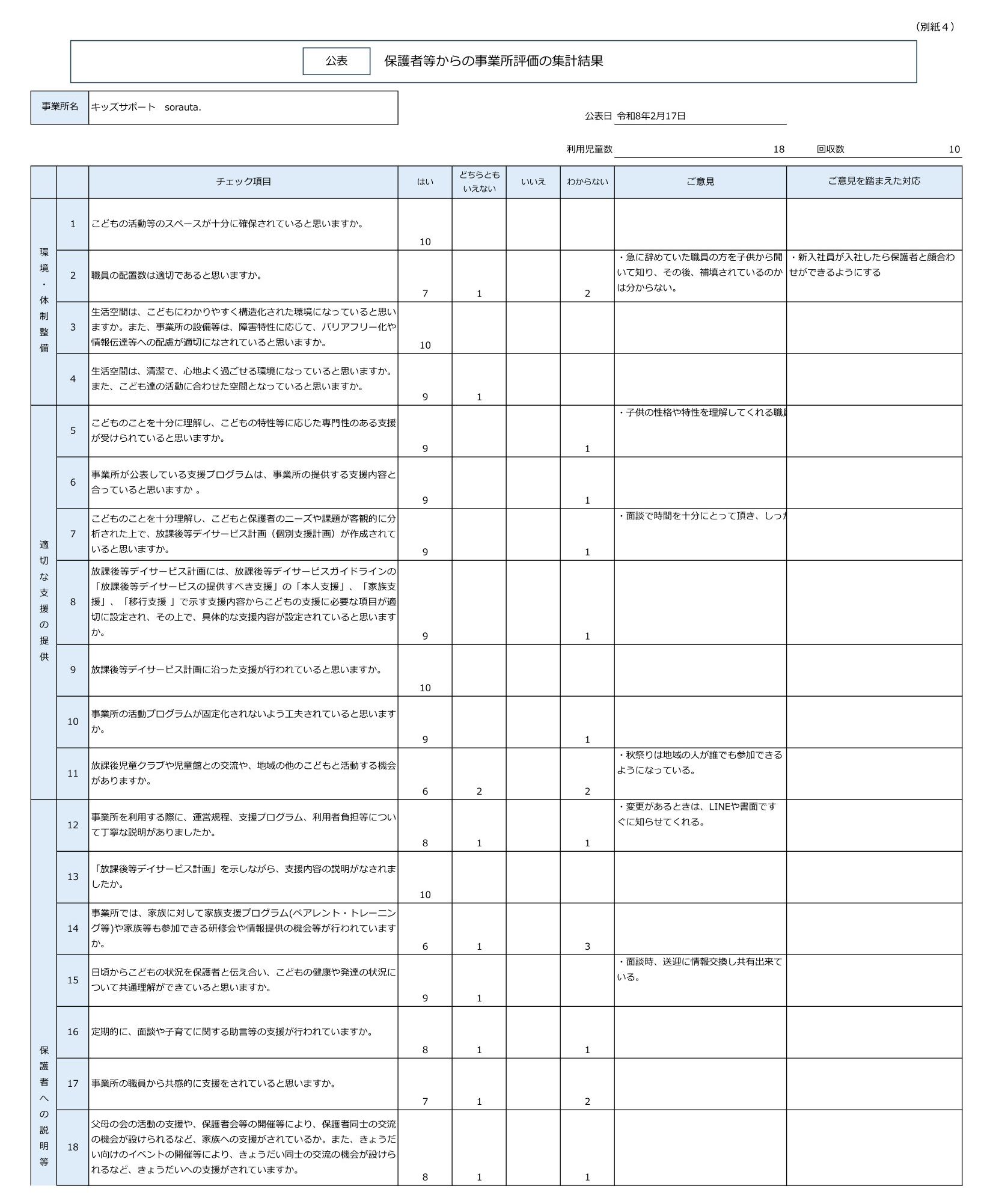 キッズサポートsorauta．【放課後等デイサービス】自己評価保護者公表-1