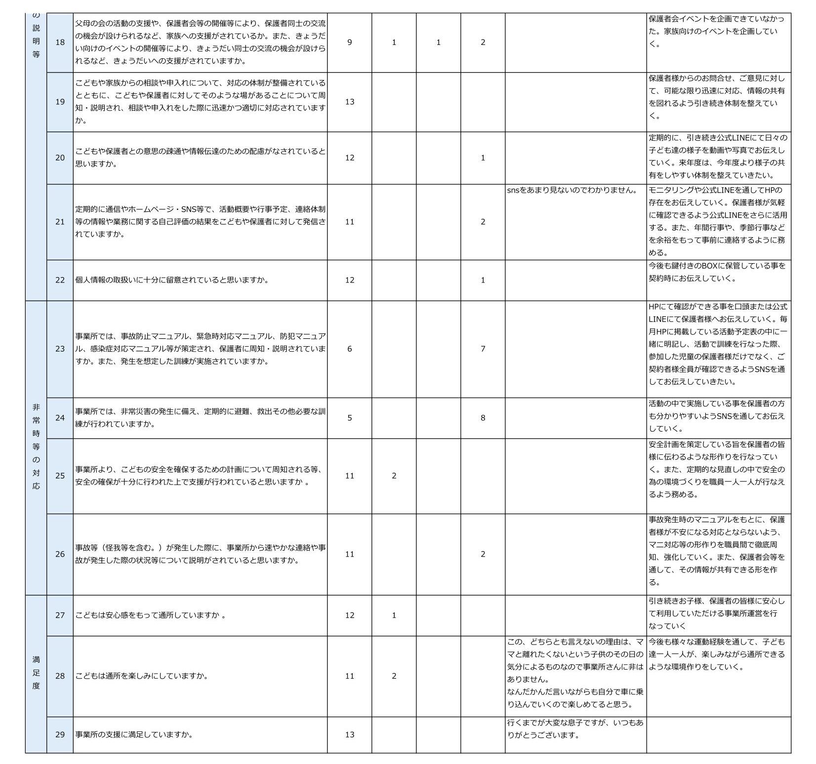 令和7年度NPO法人チャトンキッズサポートlien（児発）保護者評価集計シート-2